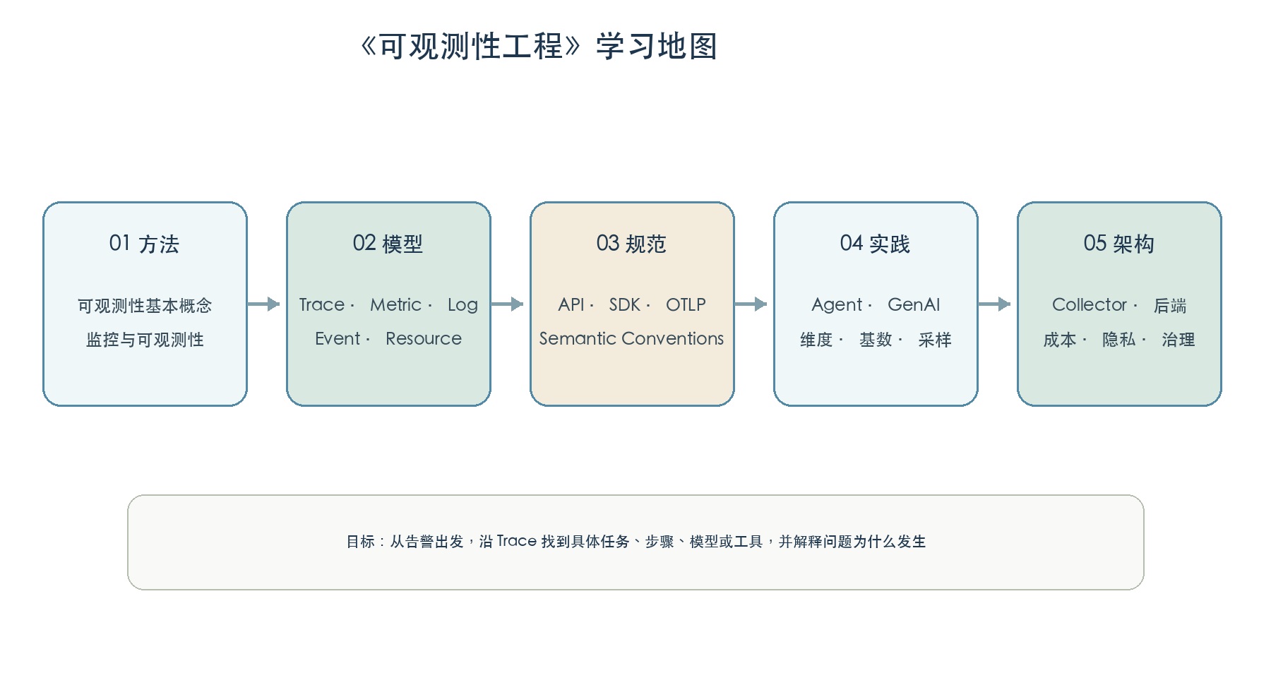 可观测性工程学习地图
