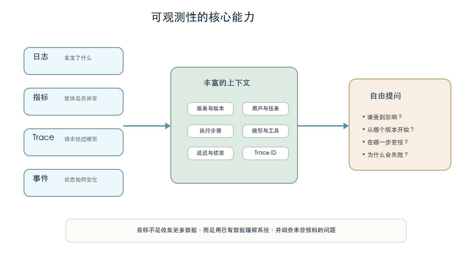 可观测性核心概念