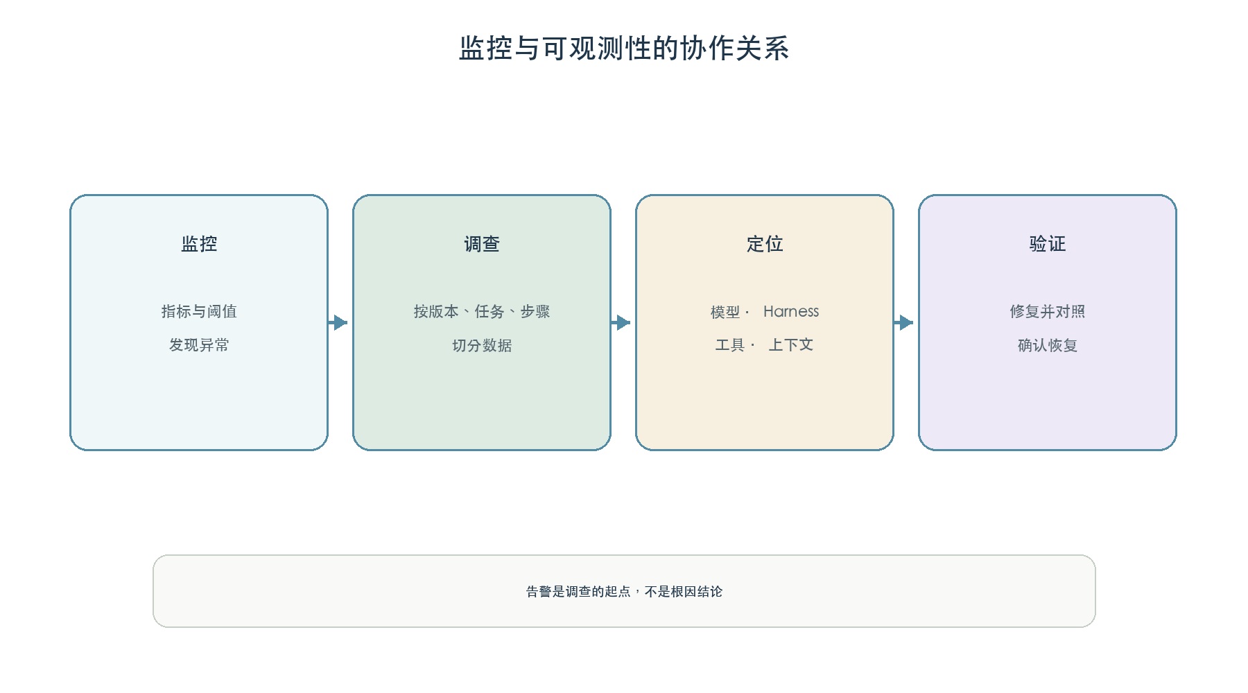 监控与可观测性的协作关系