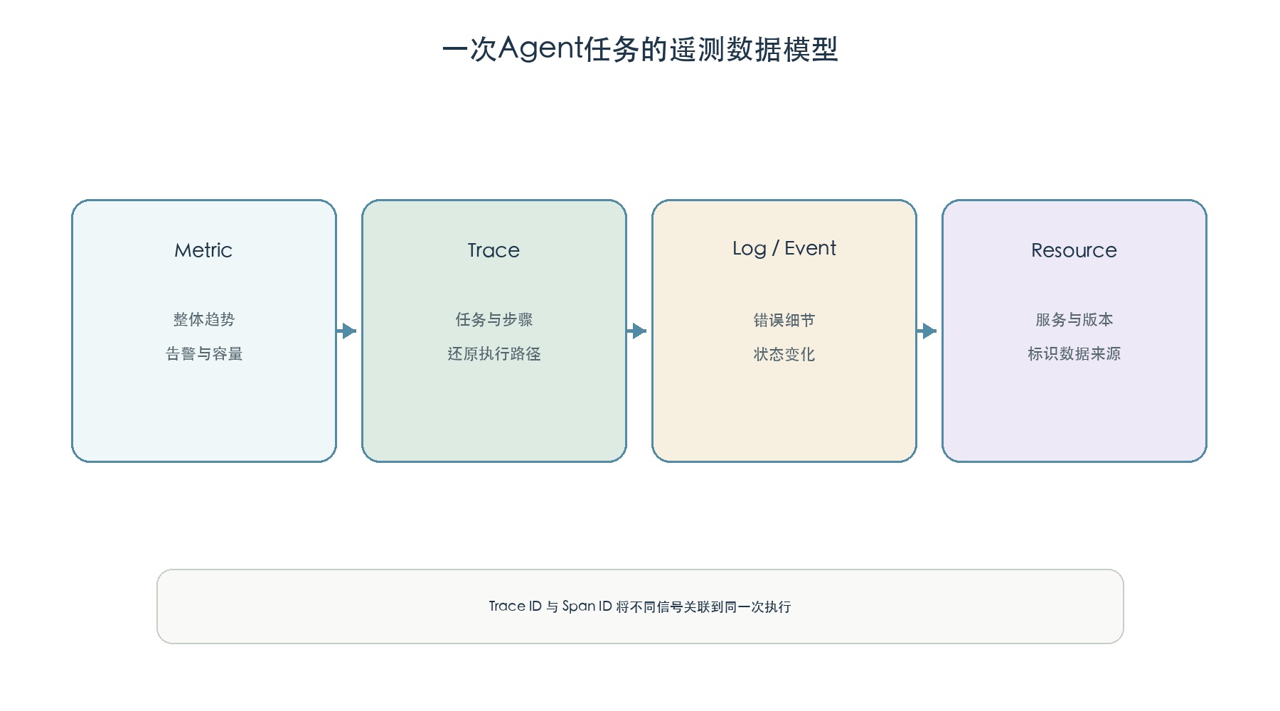 Agent遥测数据模型