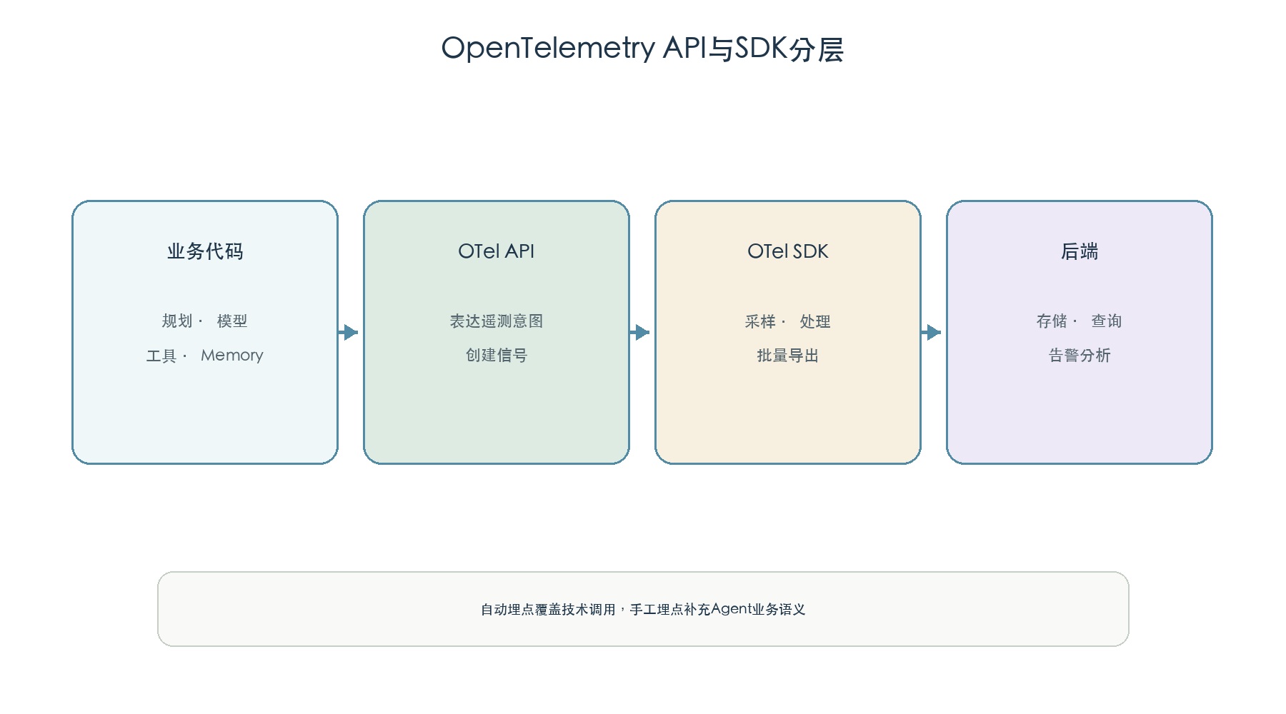 OpenTelemetry API与SDK分层
