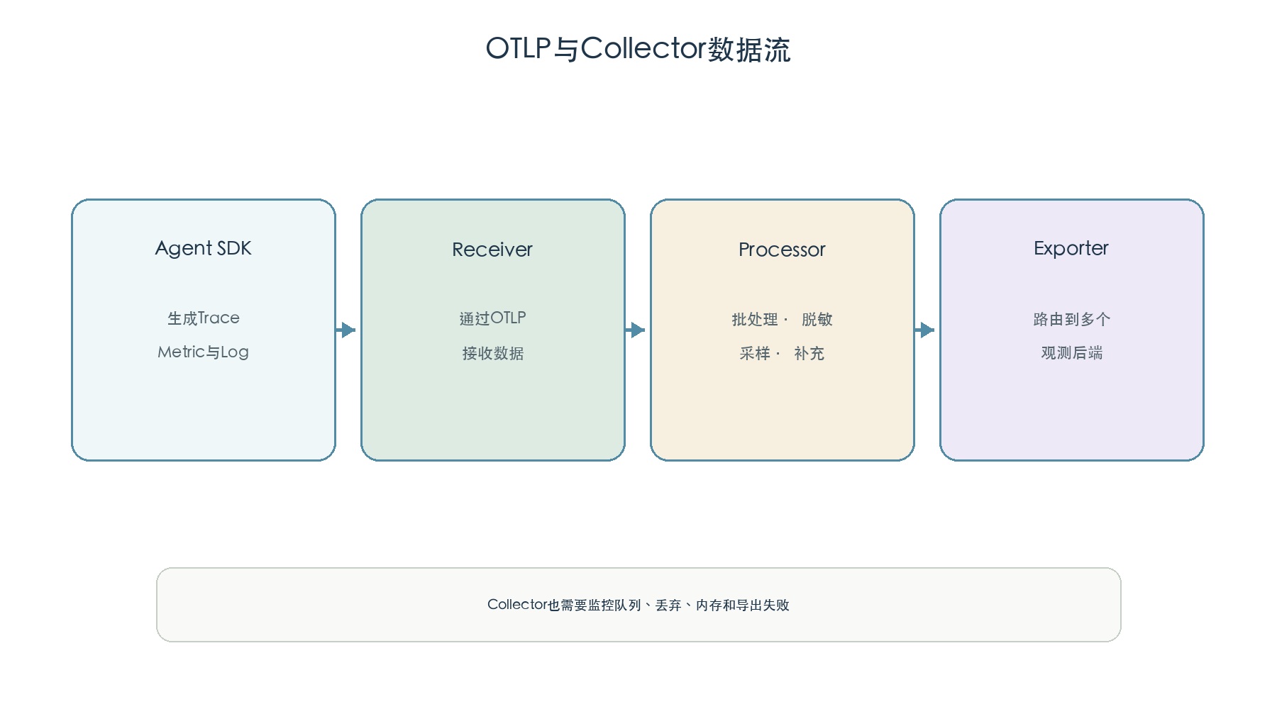 OTLP与Collector数据流
