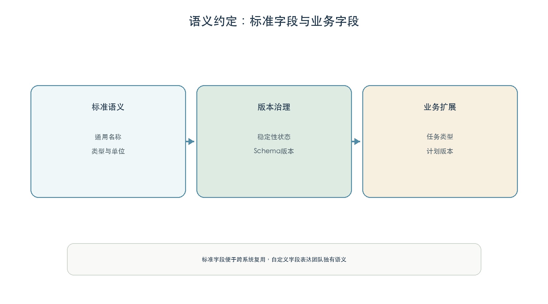 语义约定与自定义字段