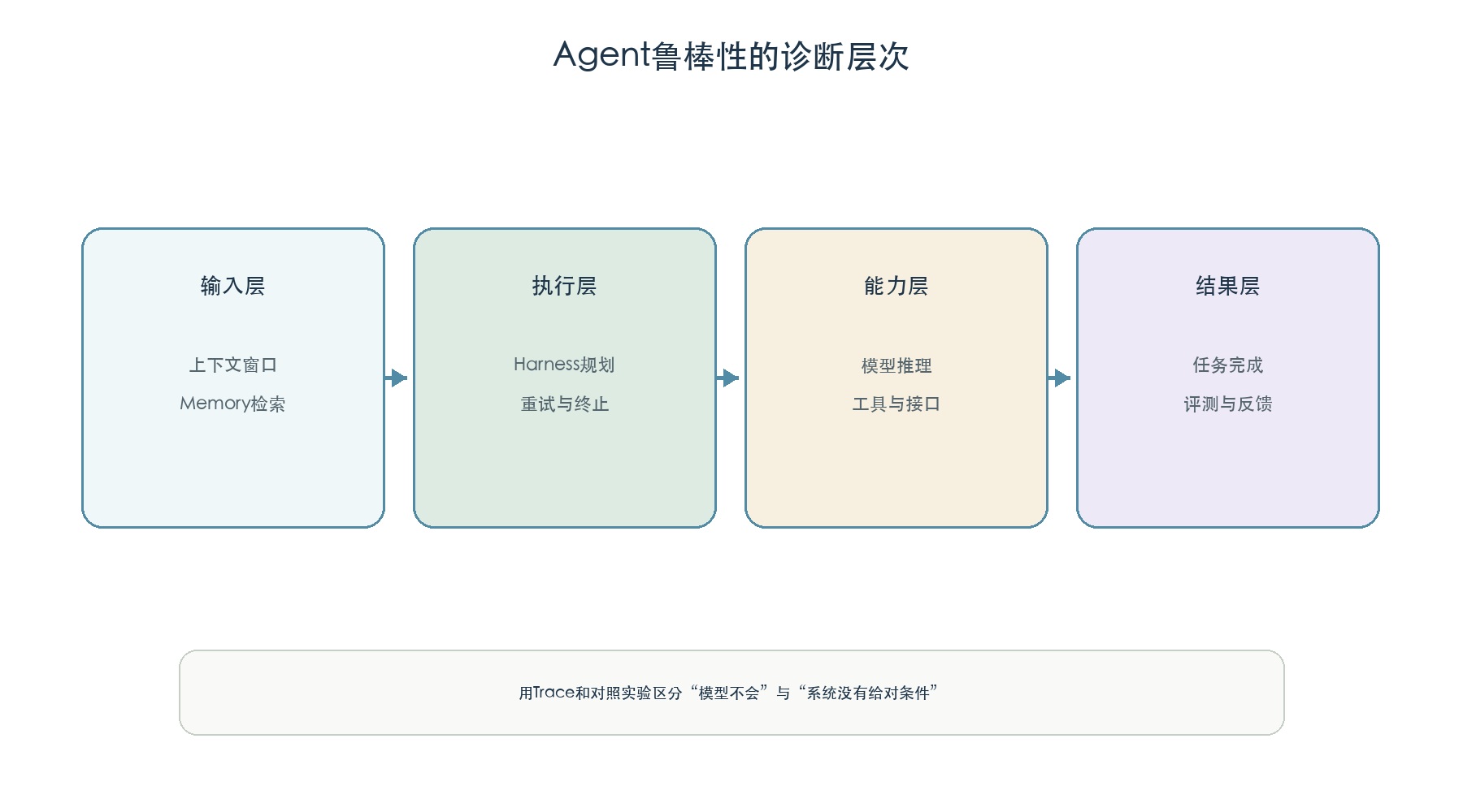 Agent执行链路与诊断层次