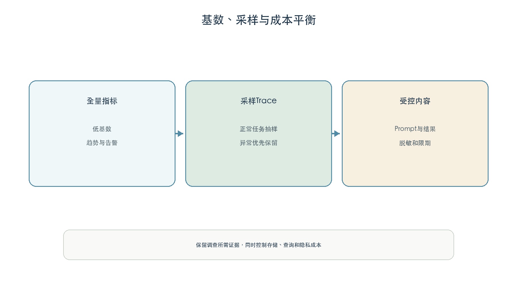 基数采样与成本平衡