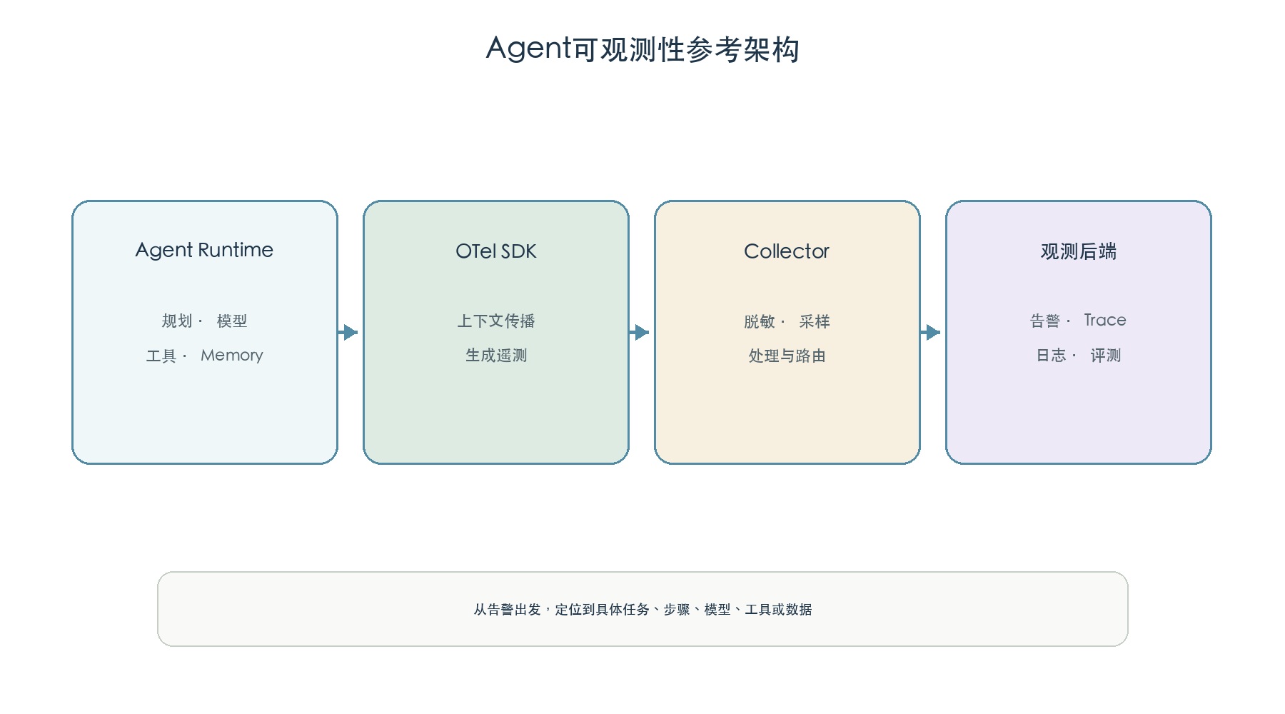 Agent可观测性参考架构