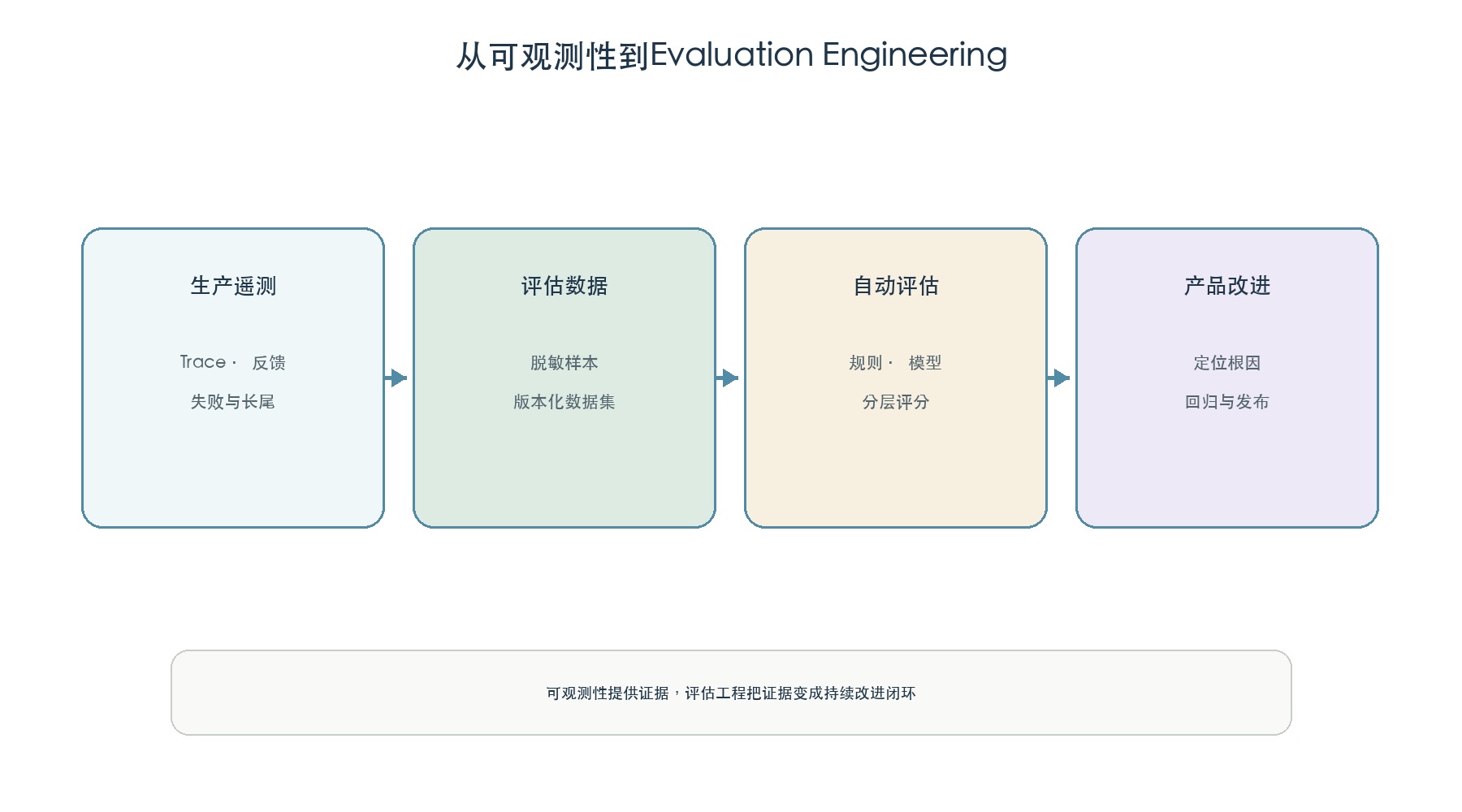 可观测性与评估工程闭环