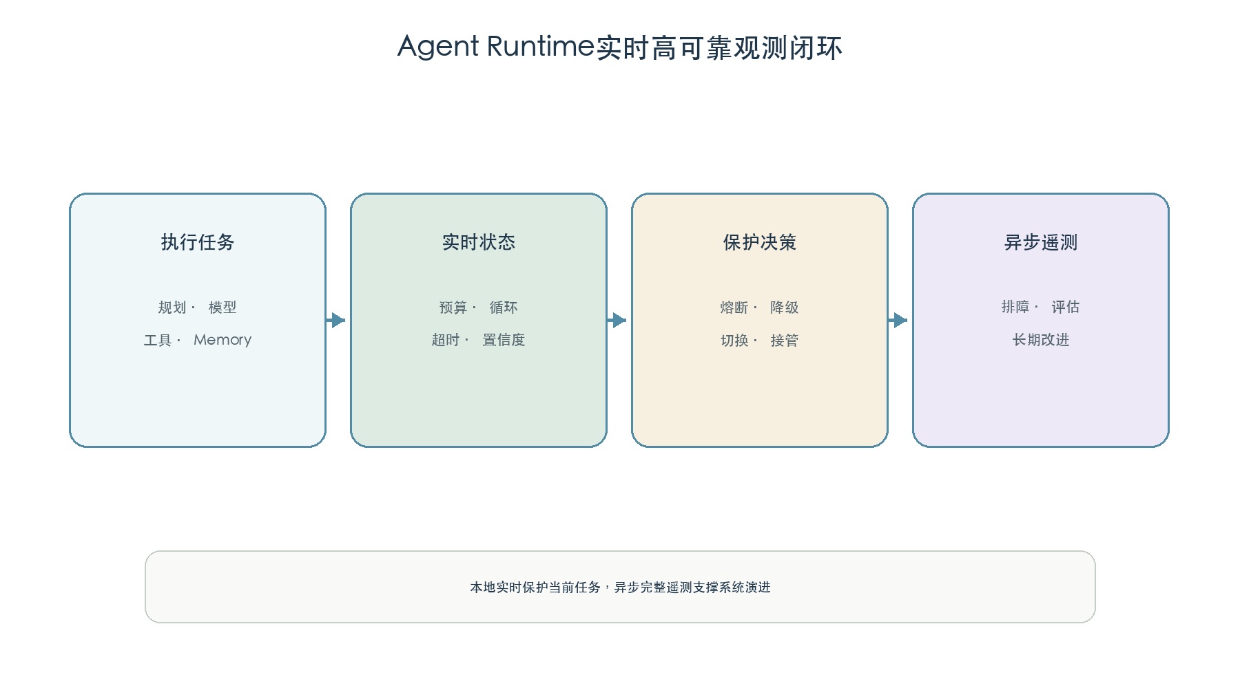Agent Runtime实时可靠观测闭环