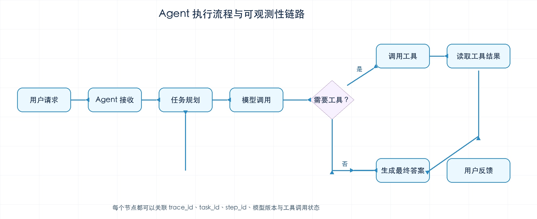 Agent 软件可观测性执行流程